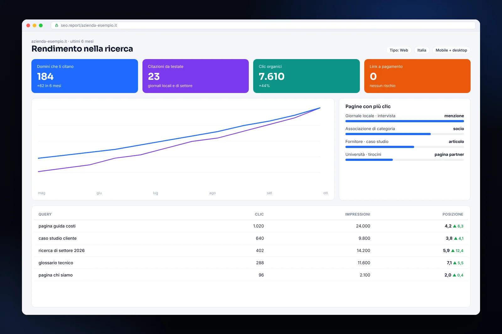 Mockup di report di link building pulita: domini che citano il sito, menzioni da testate e associazioni, crescita dei clic