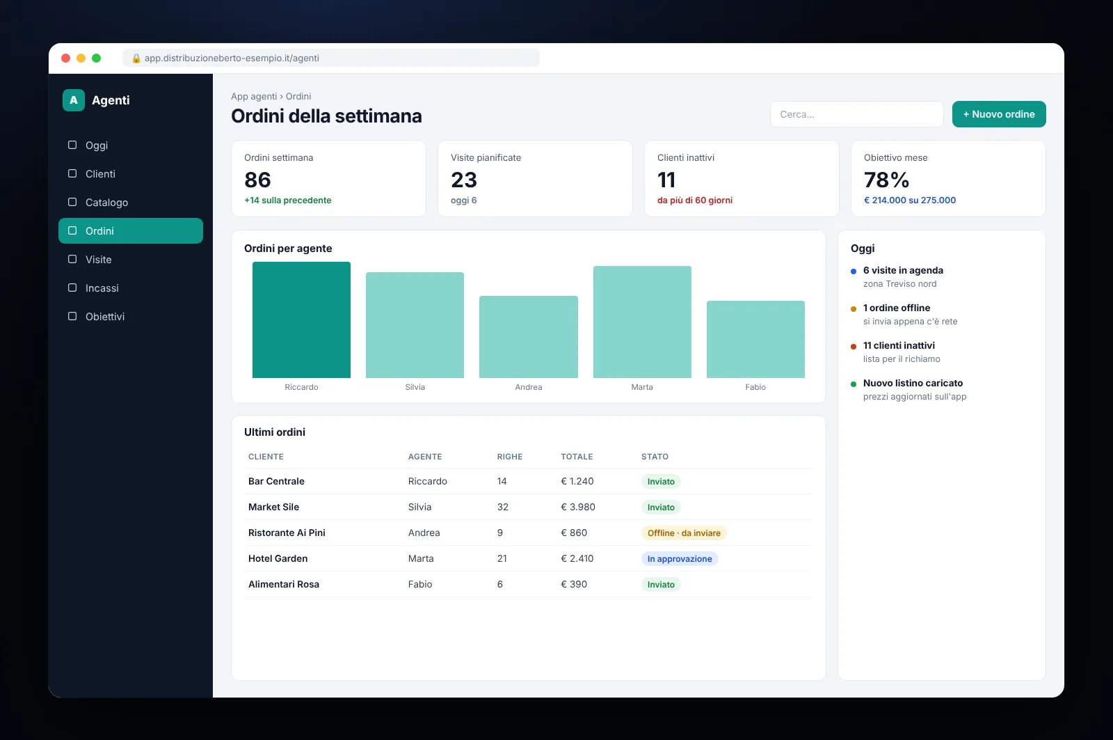 Mockup di app personalizzata per agenti: ordini della settimana, visite, clienti inattivi e obiettivi