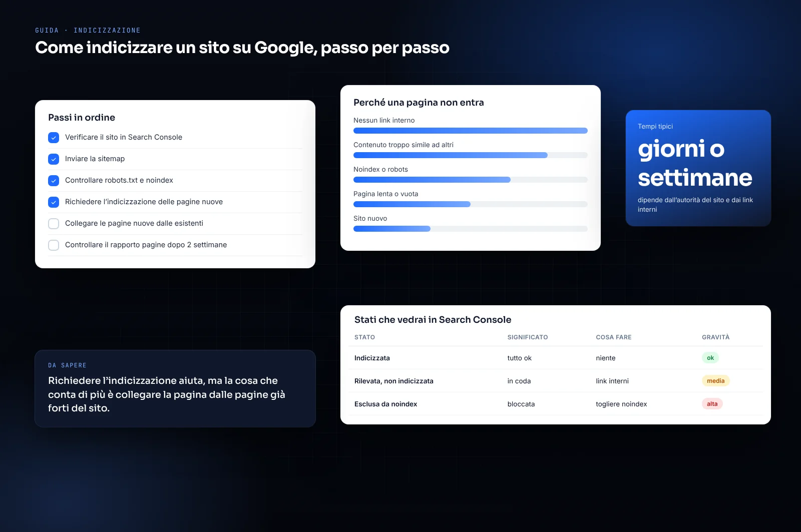 Mockup di scheda riassuntiva: come indicizzare un sito su google, passo per passo