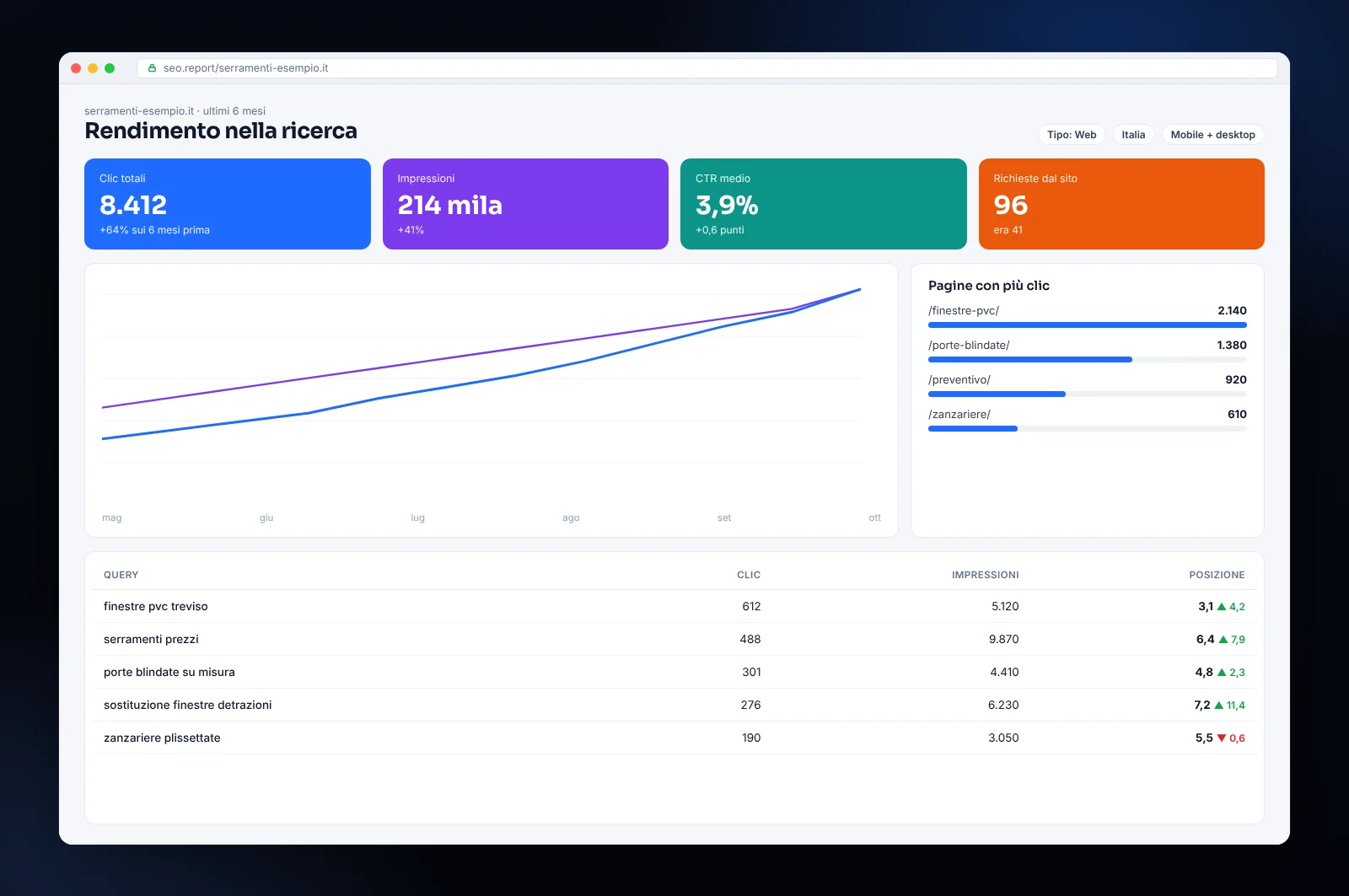 Mockup di report SEO: clic e impressioni da Google in crescita, pagine con più clic e posizioni delle ricerche principali
