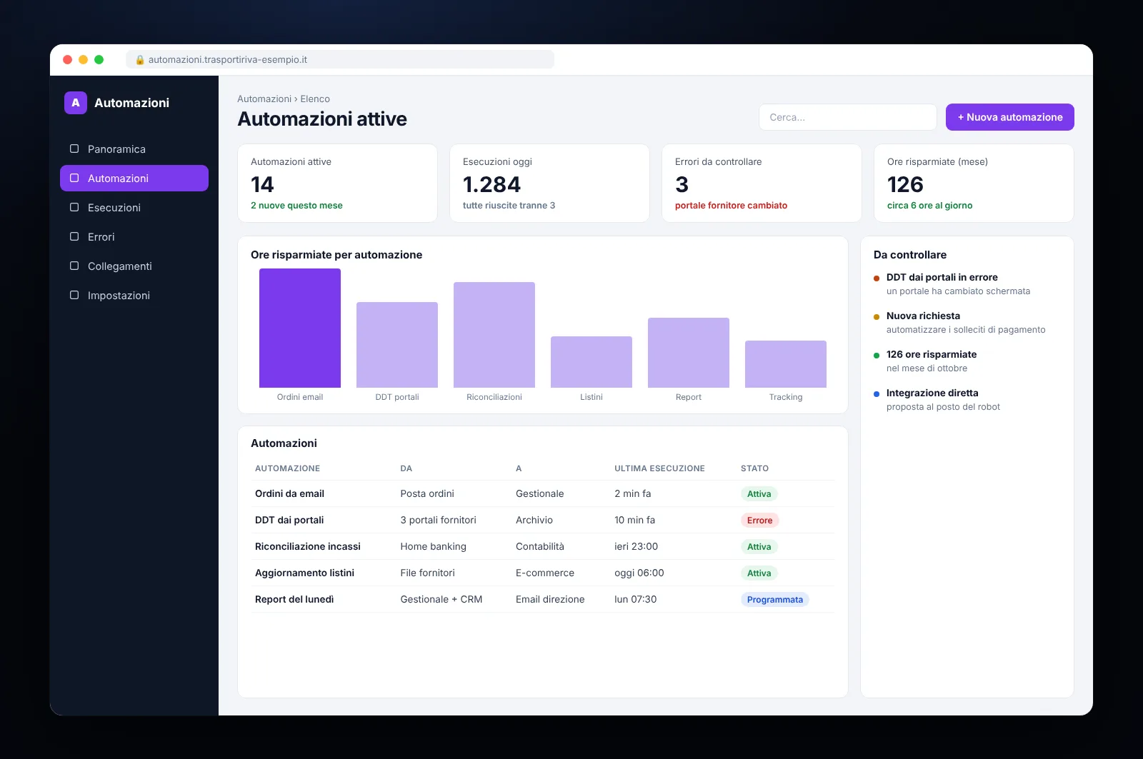 Mockup di pannello automazioni RPA: ordini da email, DDT dai portali, riconciliazioni e ore risparmiate