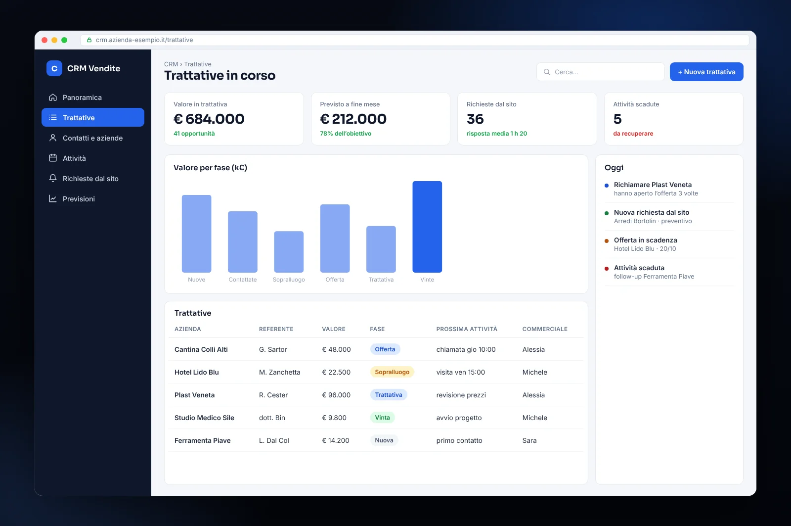 Mockup di CRM aziendale: trattative per fase, valore in pipeline, richieste dal sito e attività dei commerciali