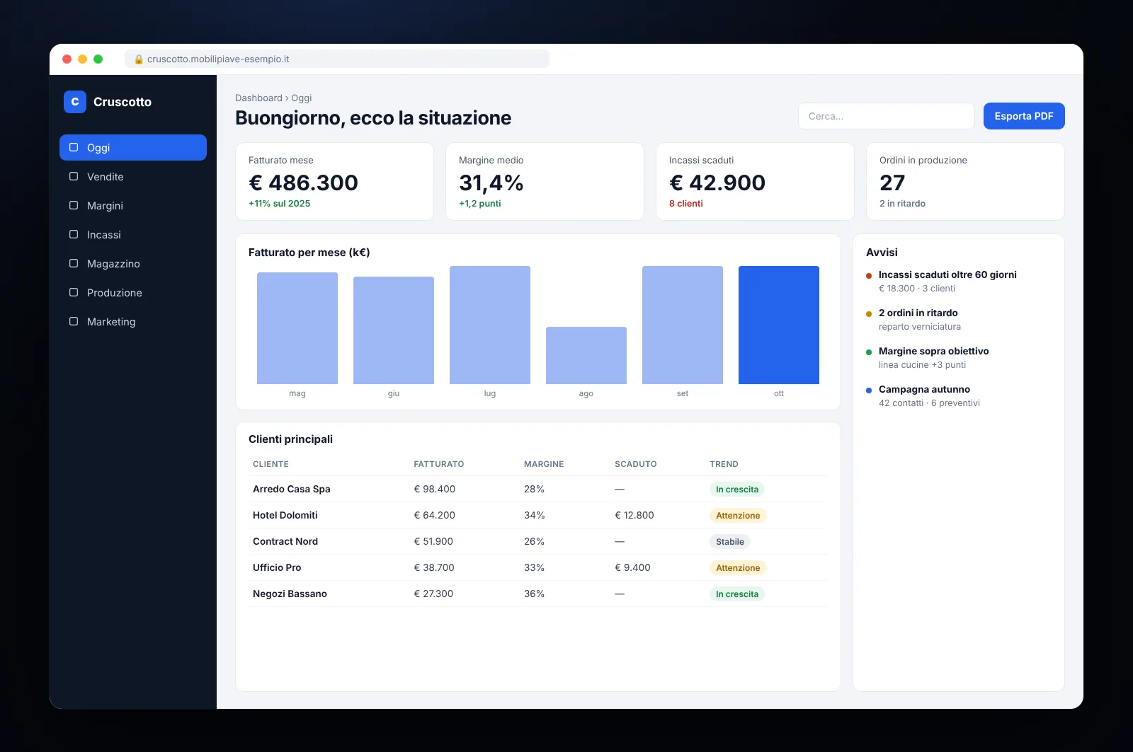 Mockup di dashboard aziendale: fatturato, margine, incassi scaduti, ordini in produzione e clienti principali