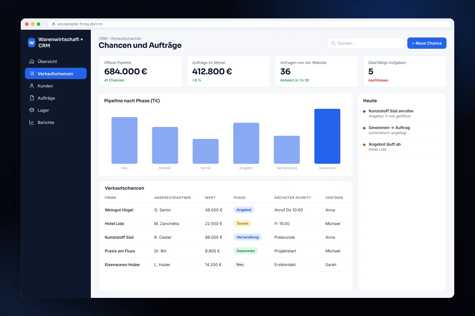 Mockup einer Warenwirtschaft mit integriertem CRM: Verkaufschancen nach Phase, Aufträge, Website-Anfragen und Aufgaben