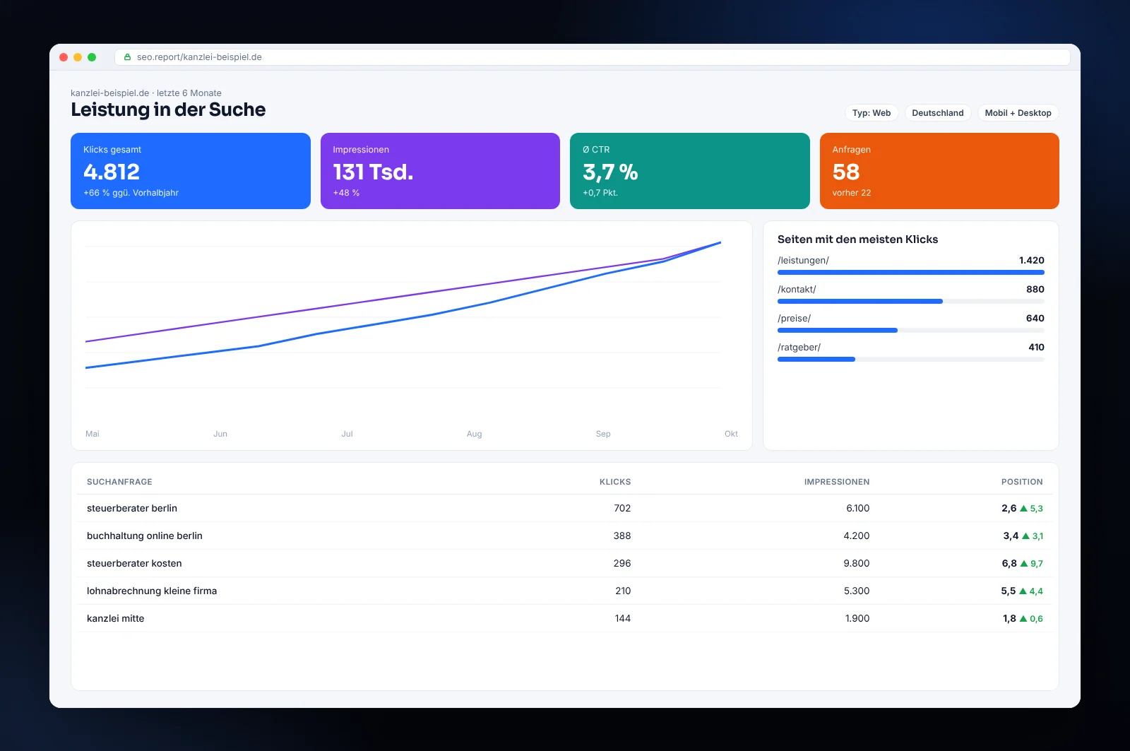 Mockup eines SEO-Berichts für ein Unternehmen in Berlin: lokale Suchanfragen auf Seite 1, Klicks und Anfragen