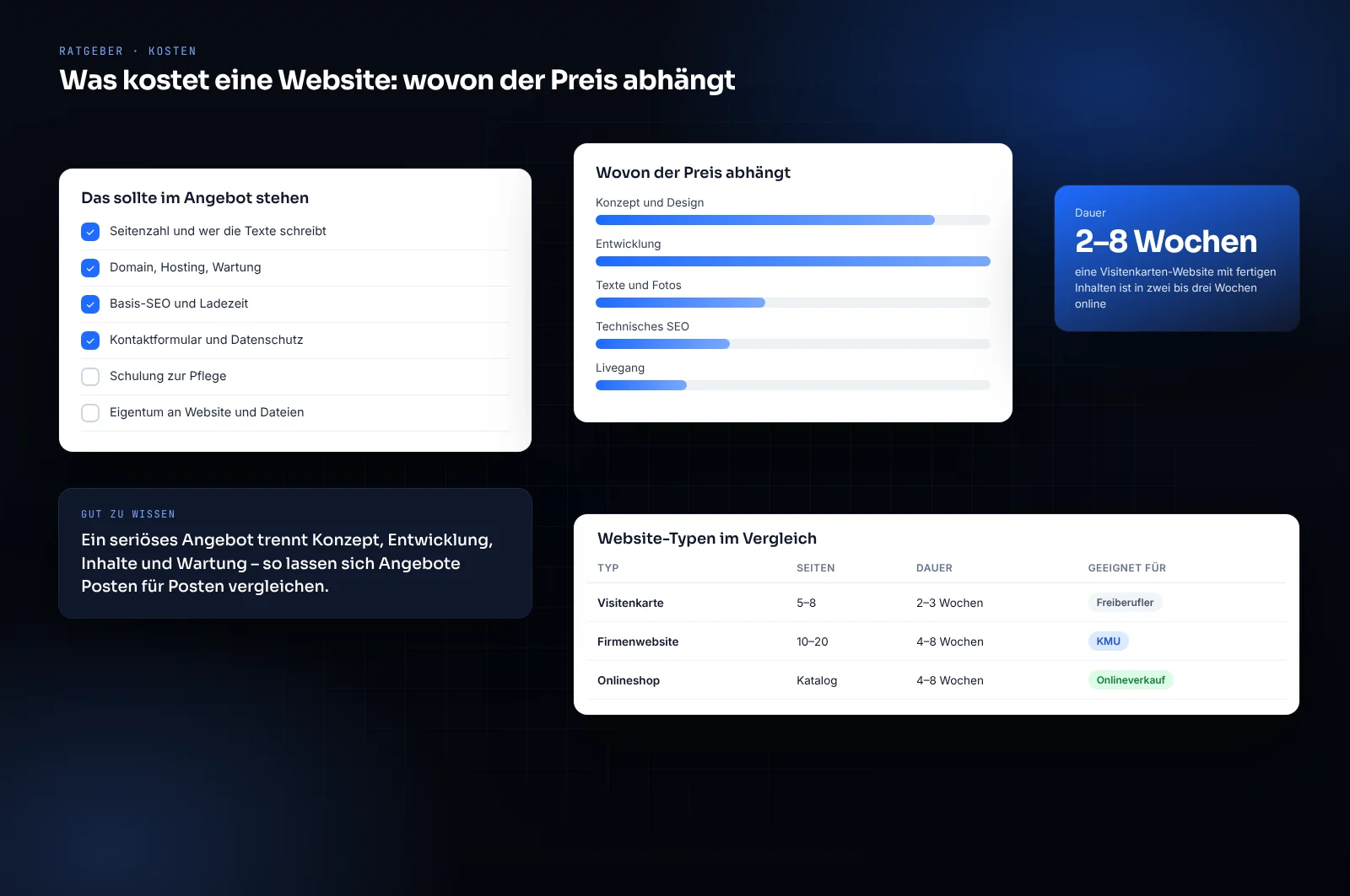 Mockup einer Ratgeber-Karte zu Website-Kosten: Preisfaktoren, Fragen ans Angebot, Dauer und Website-Typen