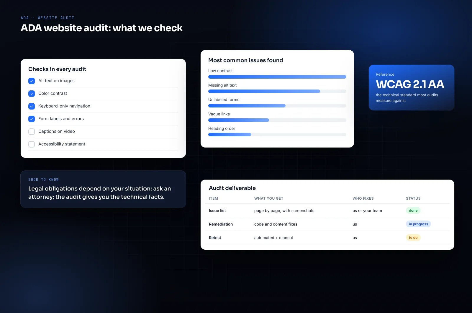 Mockup of an ADA website audit summary: checks performed, most common issues and remediation steps against WCAG