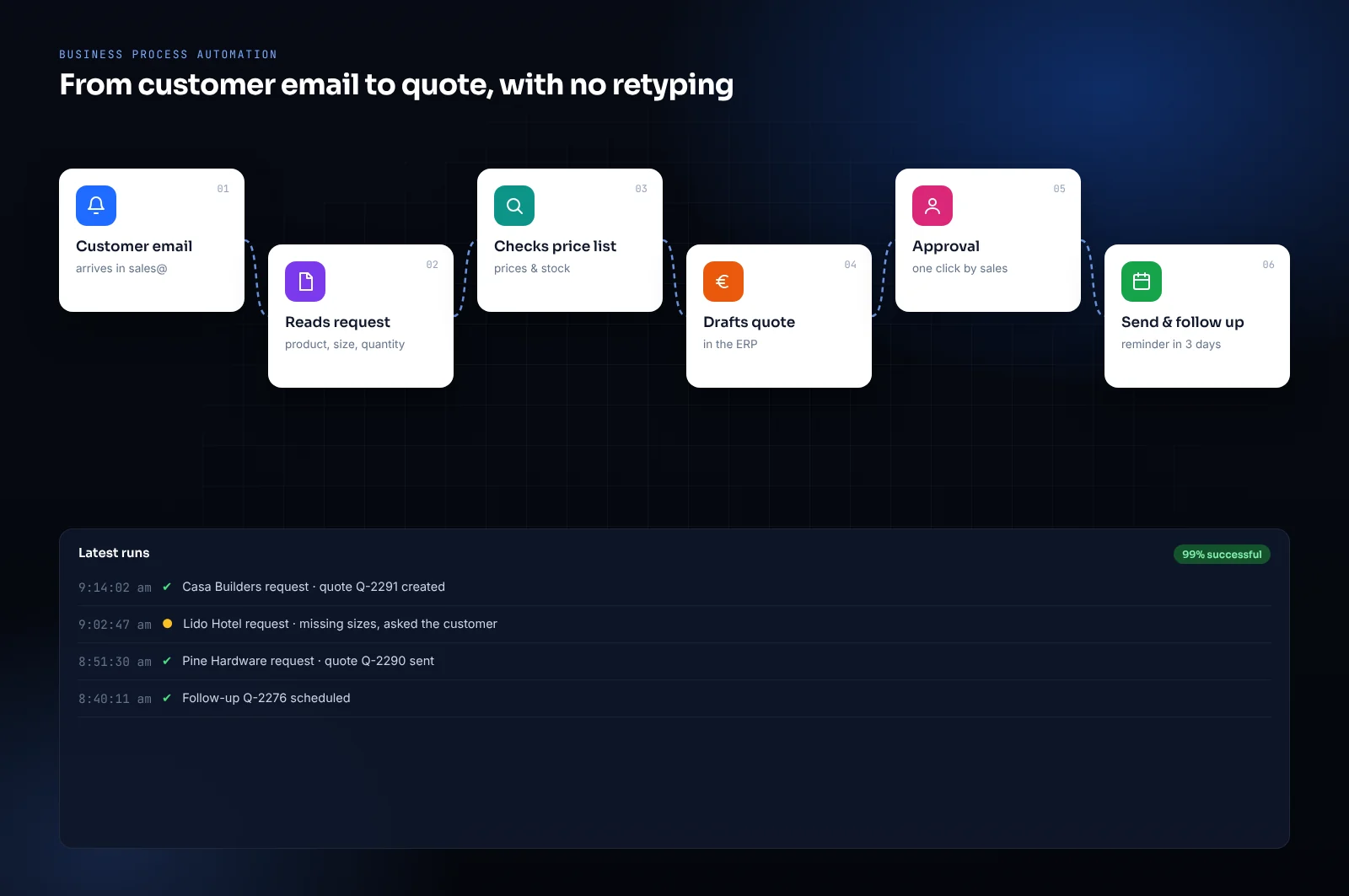 Mockup of a business process automation: customer email to quote in the ERP, with human approval and follow-up