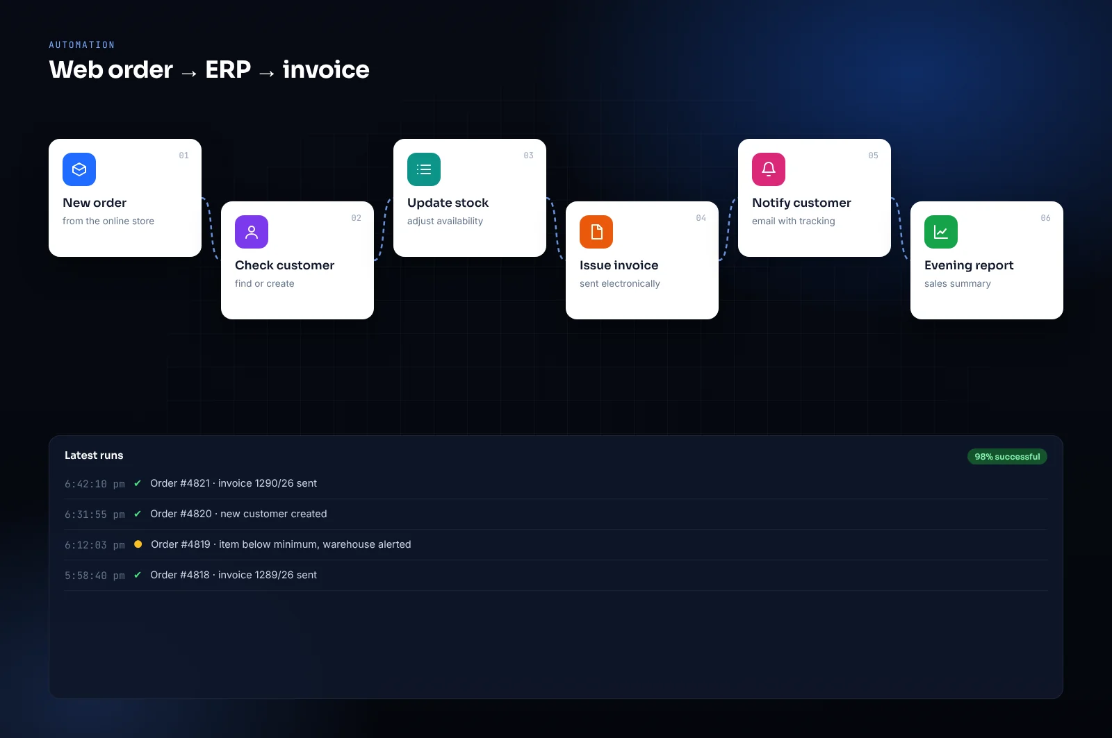 Mockup of a software automation: web order, customer, stock, invoice and notifications with no retyping