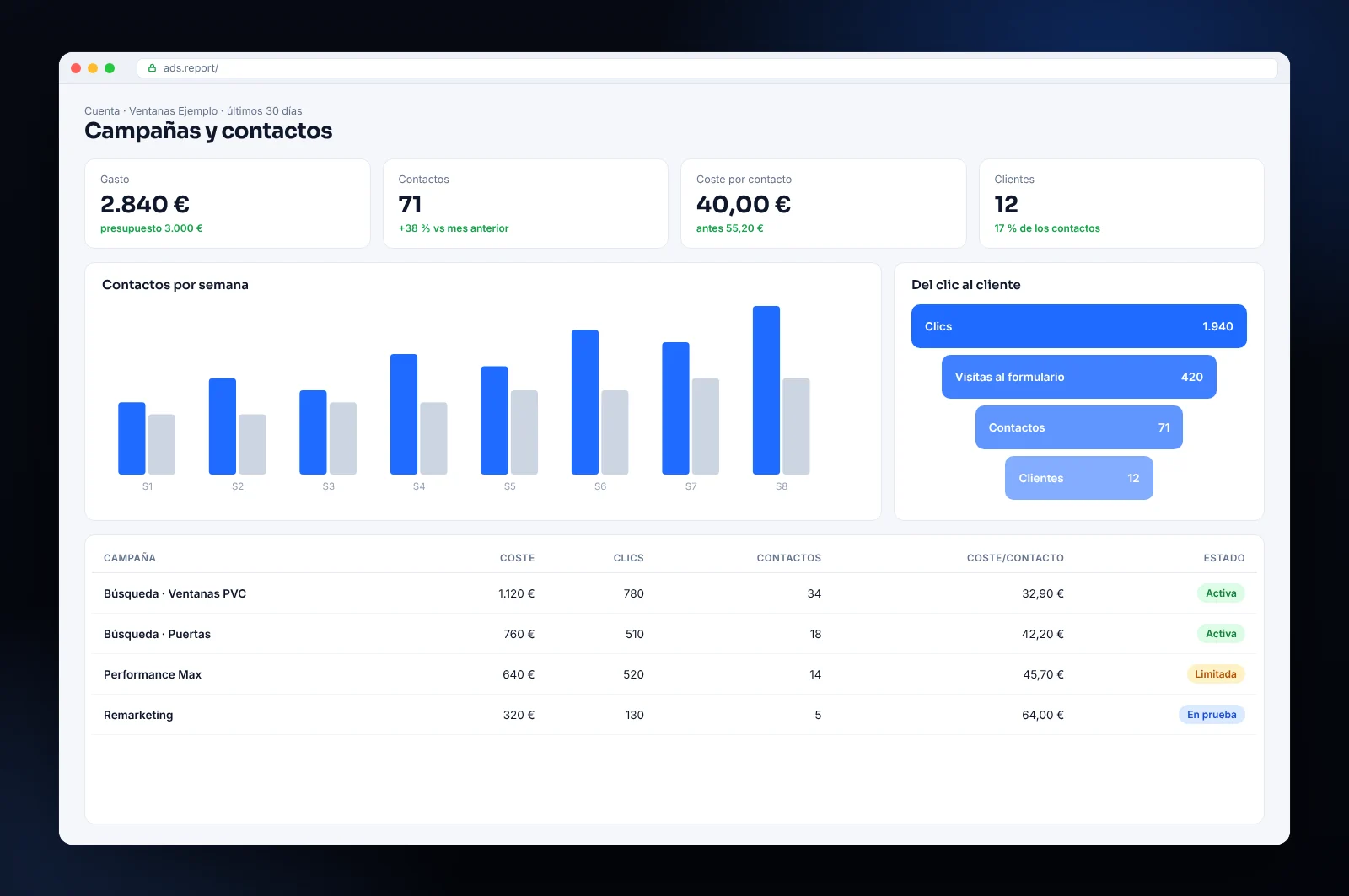 Maqueta de informe de Google Ads: gasto, contactos, coste por contacto, campañas de búsqueda y recorrido del clic al cliente