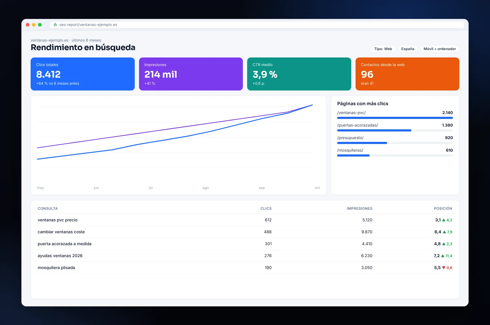 Maqueta de informe SEO: clics e impresiones de Google en aumento, páginas con más clics y posiciones de las búsquedas principales