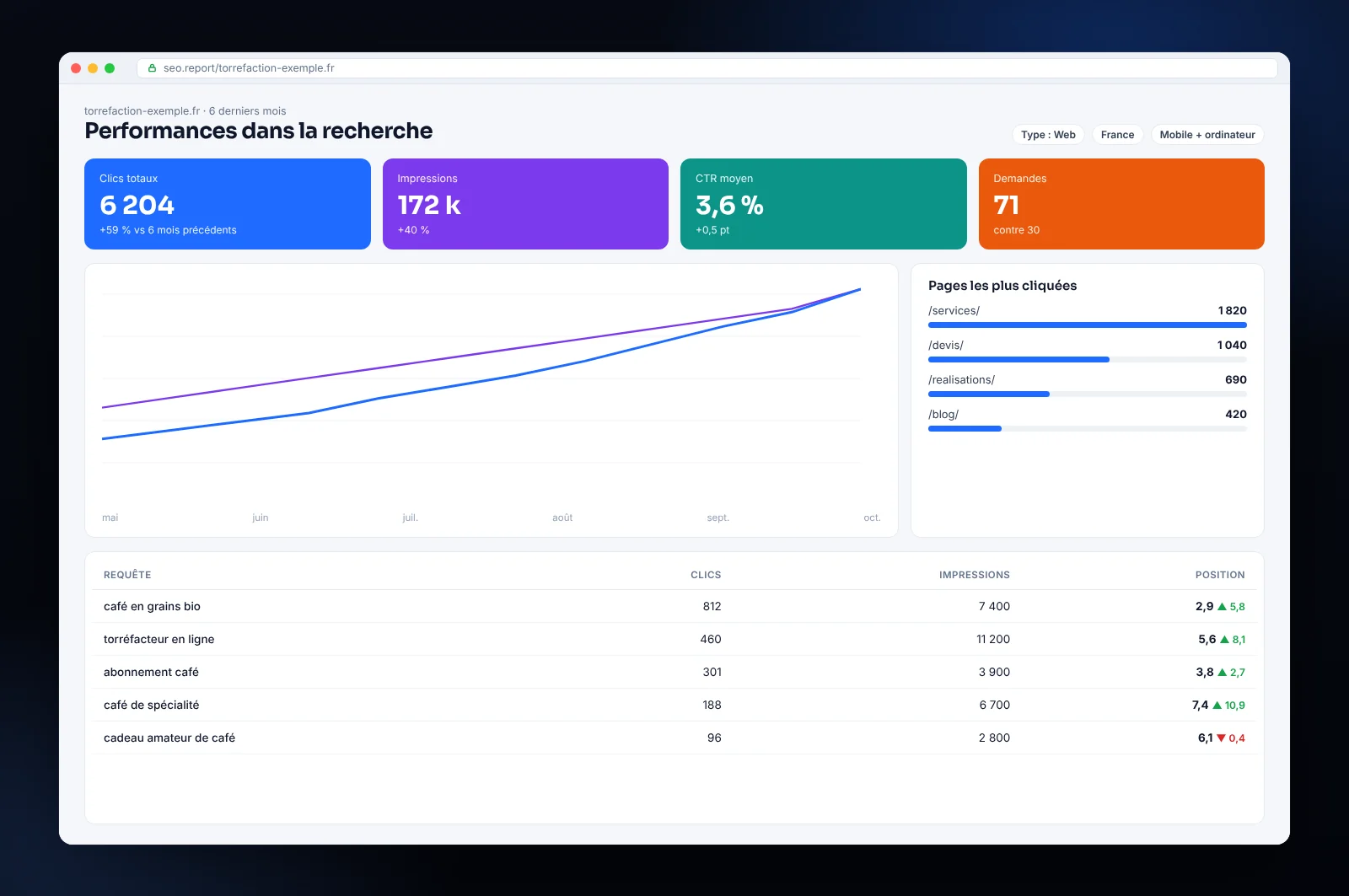 Maquette de rapport SEO pour une entreprise (France) : requêtes en première page, clics et demandes de contact