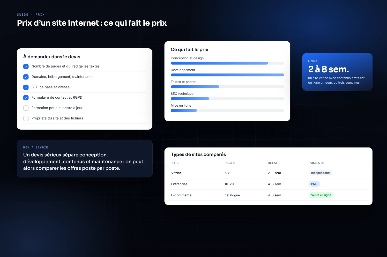 Maquette de fiche sur le prix d’un site internet : facteurs de prix, questions pour le devis, délais et types de sites