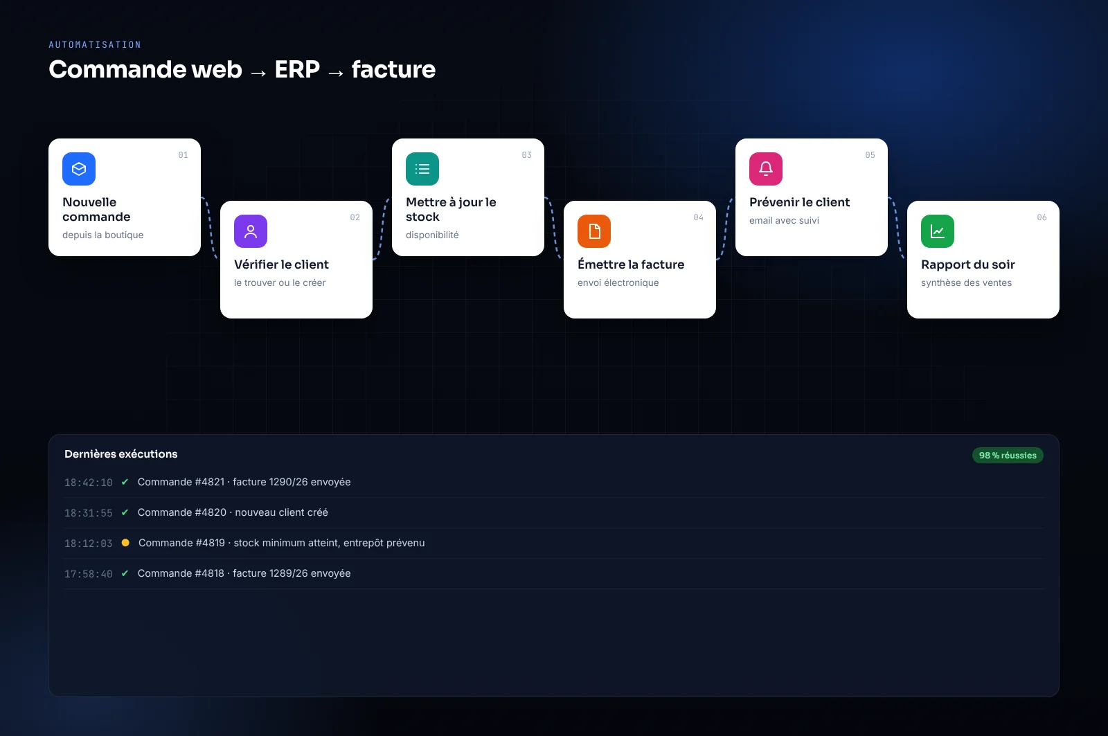 Maquette d’automatisation logicielle : commande web, client, stock, facture et notifications sans ressaisie