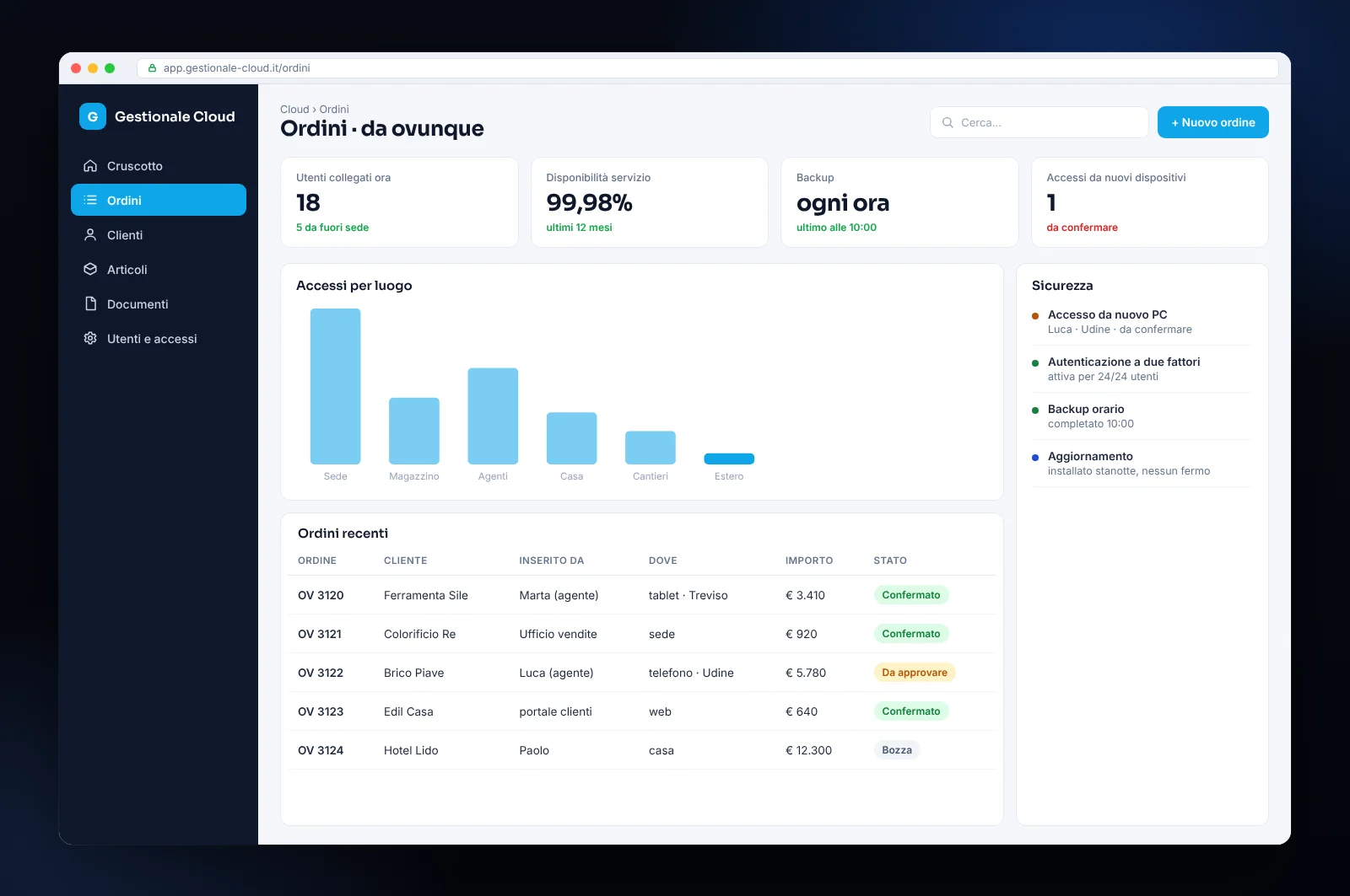 Mockup di gestionale in cloud: ordini inseriti da sede, agenti e portale clienti, accessi per luogo, backup e sicurezza