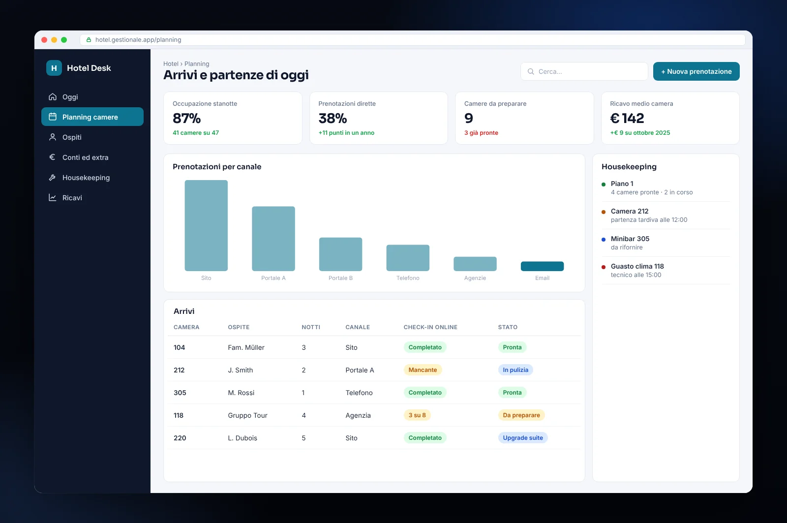 Mockup di gestionale per hotel: planning camere, arrivi con check-in online, prenotazioni per canale e housekeeping