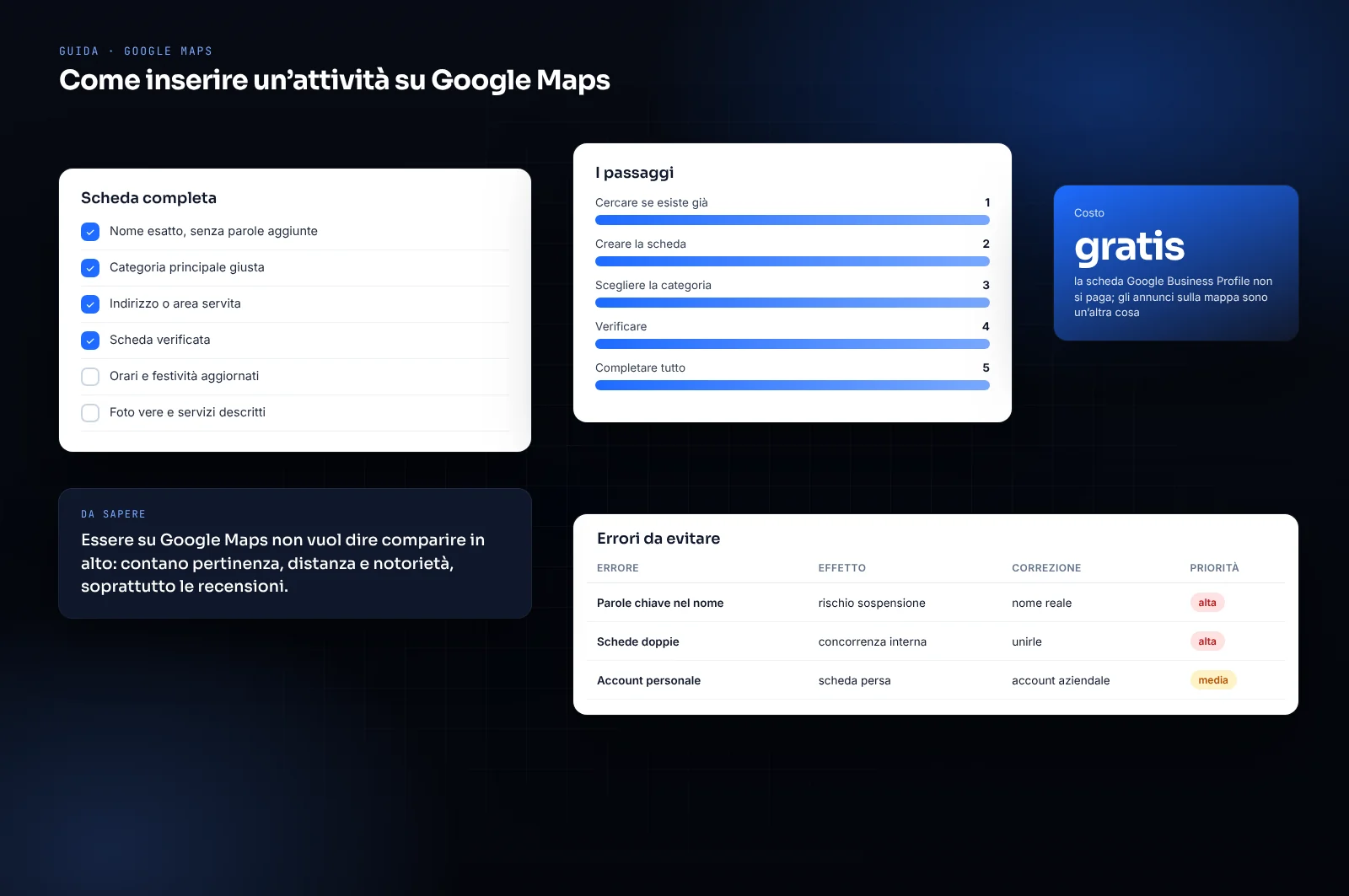 Mockup di scheda riassuntiva su come inserire un’attività su Google Maps: passaggi, cosa completare ed errori da evitare