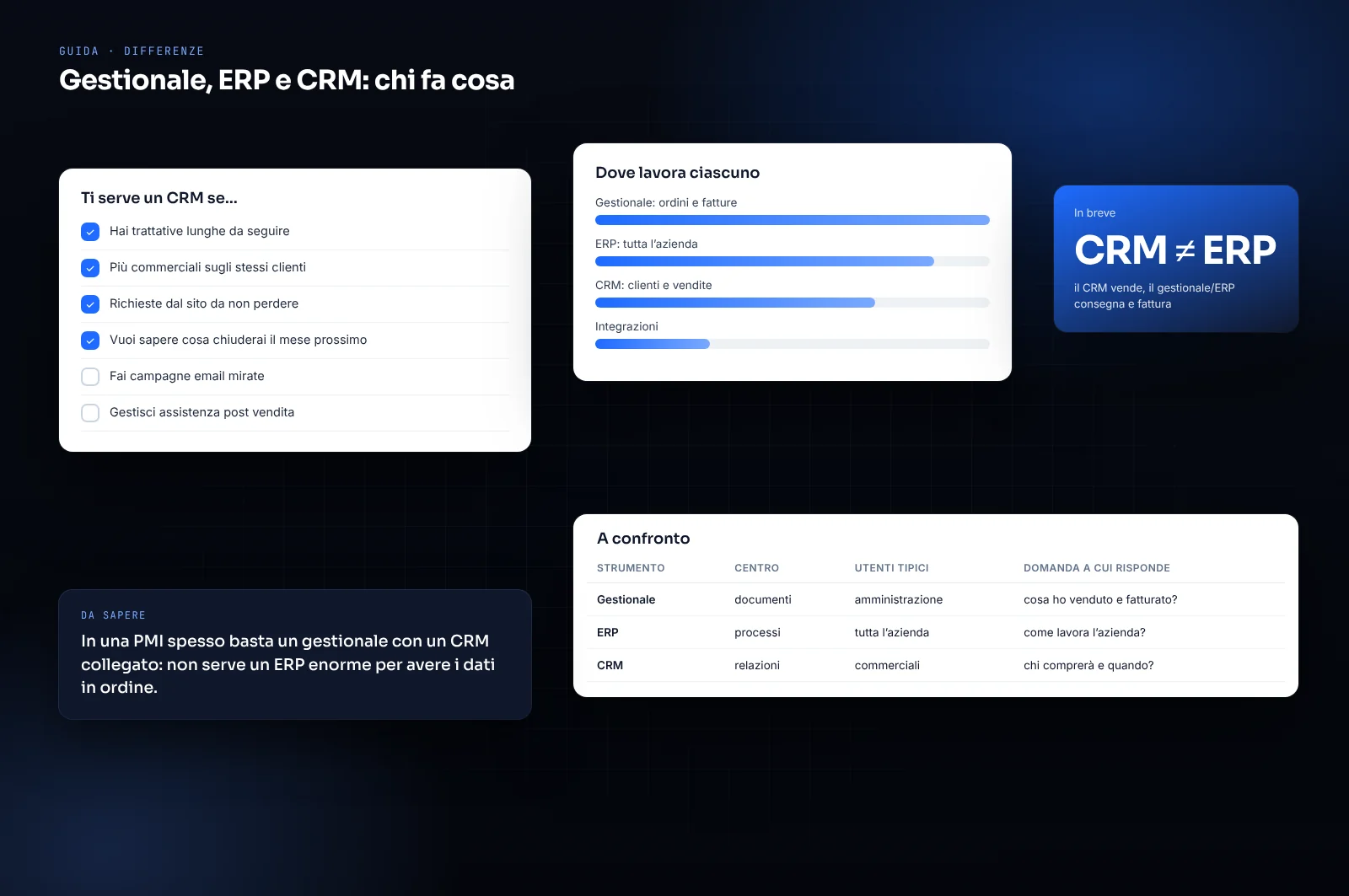 Mockup di scheda riassuntiva: gestionale, erp e crm: chi fa cosa
