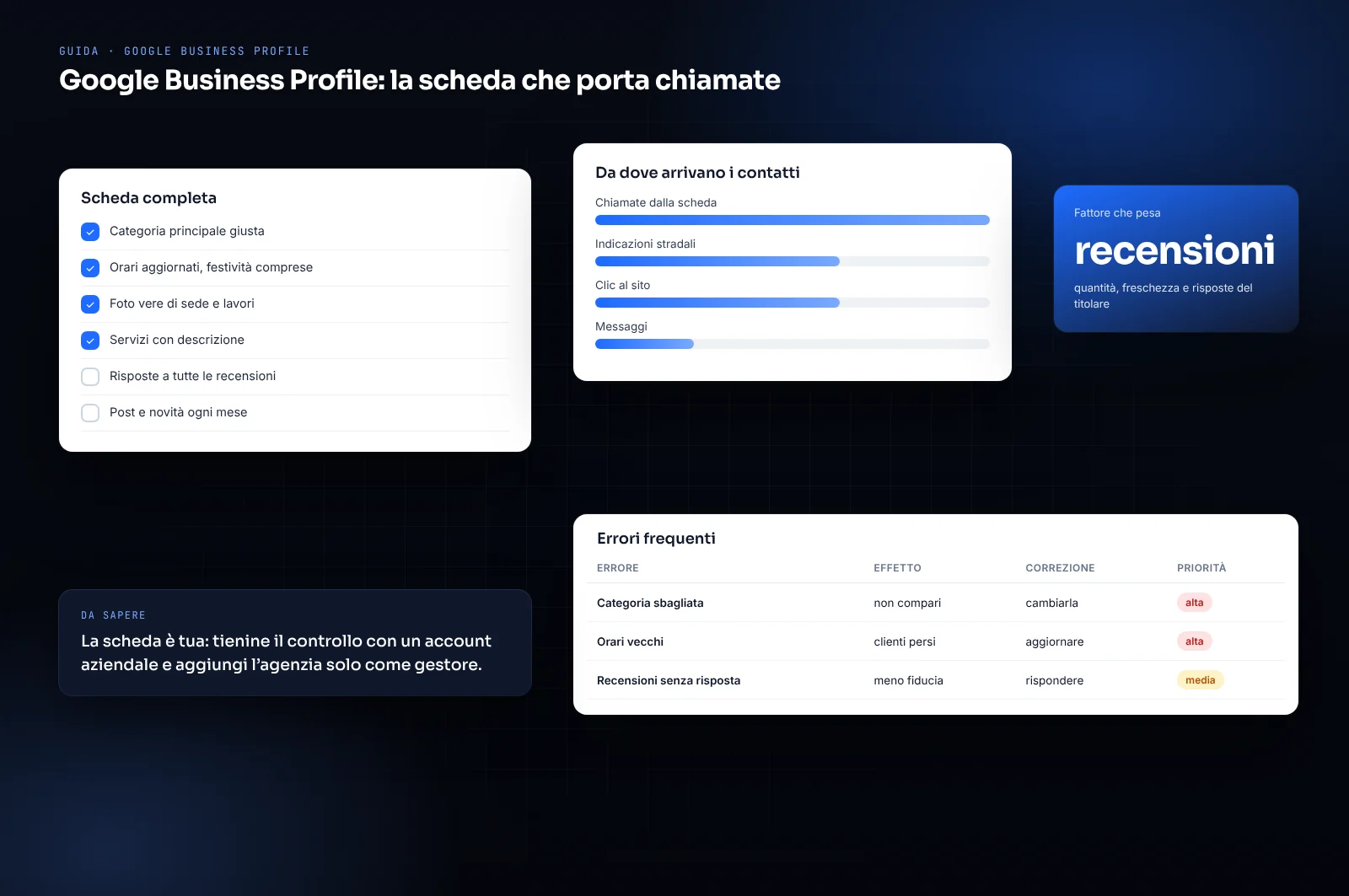 Mockup di scheda riassuntiva: google business profile: la scheda che porta chiamate