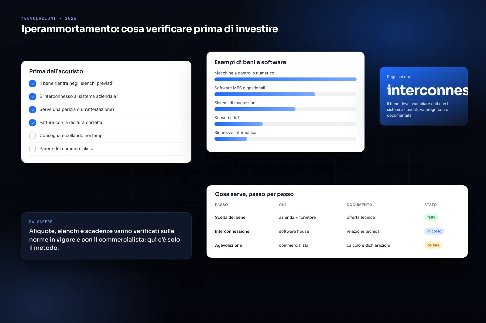 Mockup di scheda sull’iperammortamento: verifiche prima dell’acquisto, esempi di beni e software, passi e documenti