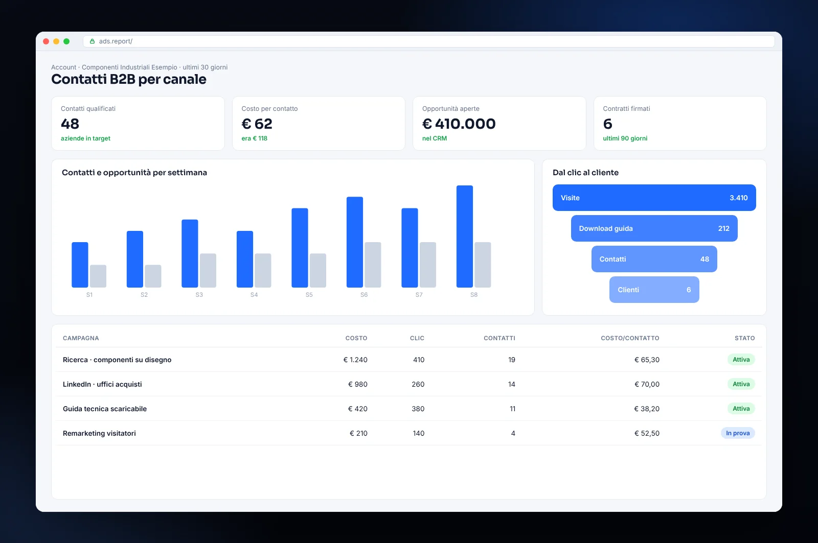 Mockup di report di lead generation B2B: contatti qualificati per canale, costo per contatto e opportunità nel CRM