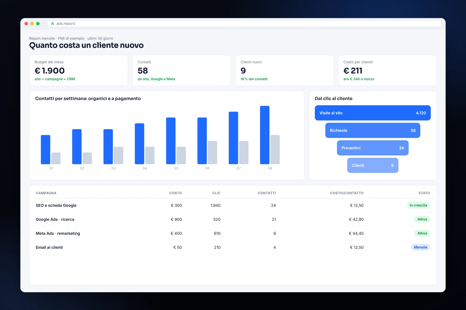 Mockup di report di web marketing per PMI: budget per canale, contatti organici e a pagamento, costo per cliente nuovo