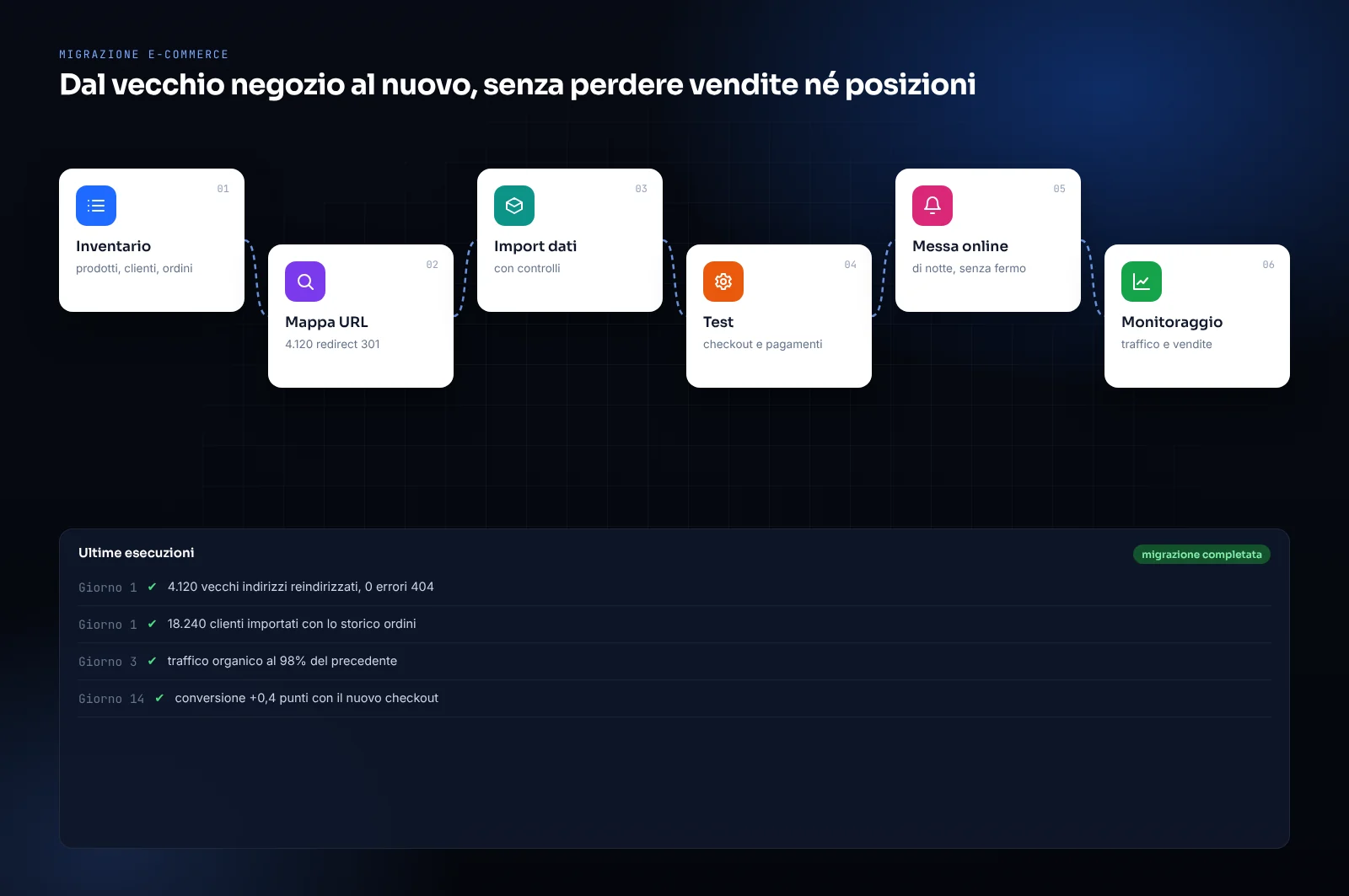 Mockup di piano di migrazione e-commerce: inventario dati, mappa dei redirect, import, test e monitoraggio dopo la messa online