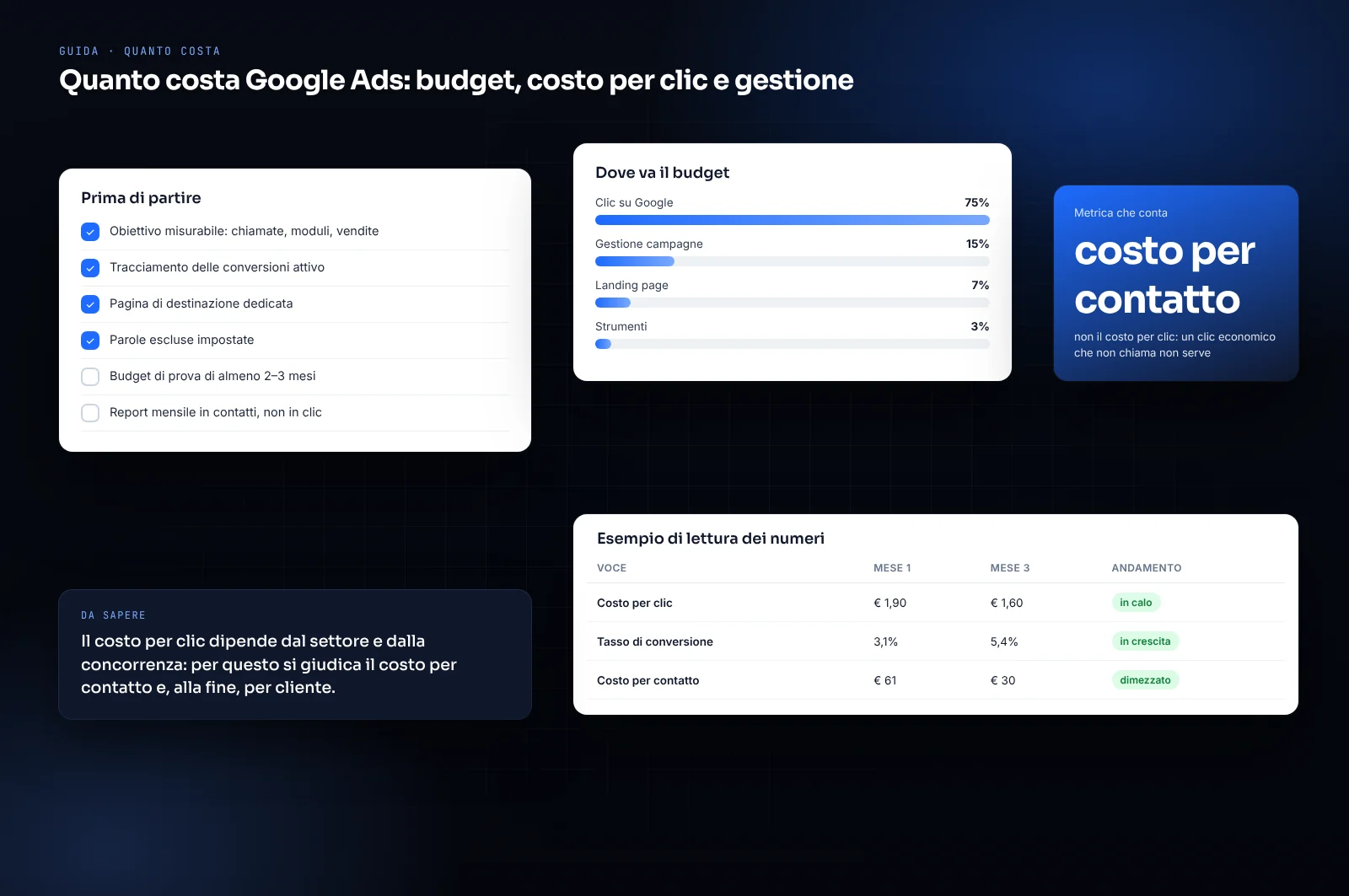 Mockup di scheda sul costo di Google Ads: ripartizione del budget, checklist prima di partire ed esempio di costo per contatto