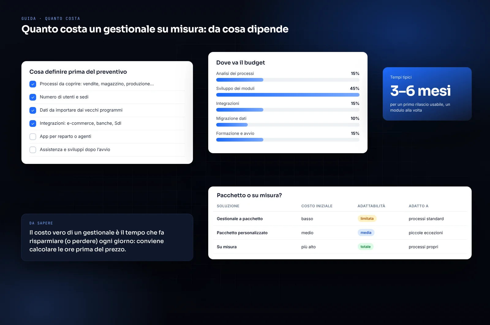Mockup di scheda sui costi di un gestionale su misura: voci di budget, tempi tipici e confronto tra pacchetto e su misura