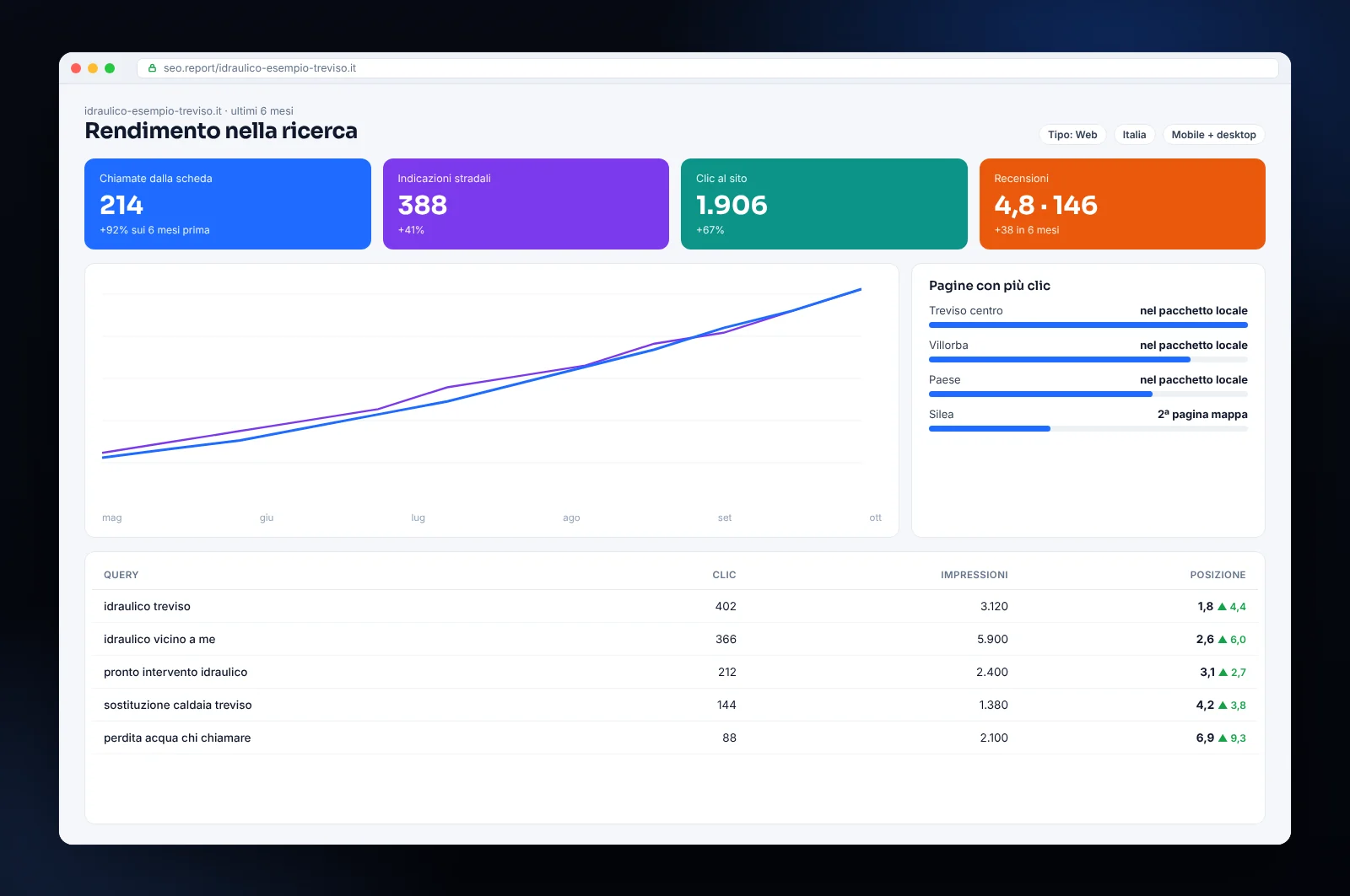 Mockup di report di SEO locale: chiamate dalla scheda Google, indicazioni stradali, presenza nel pacchetto locale per zona e posizioni