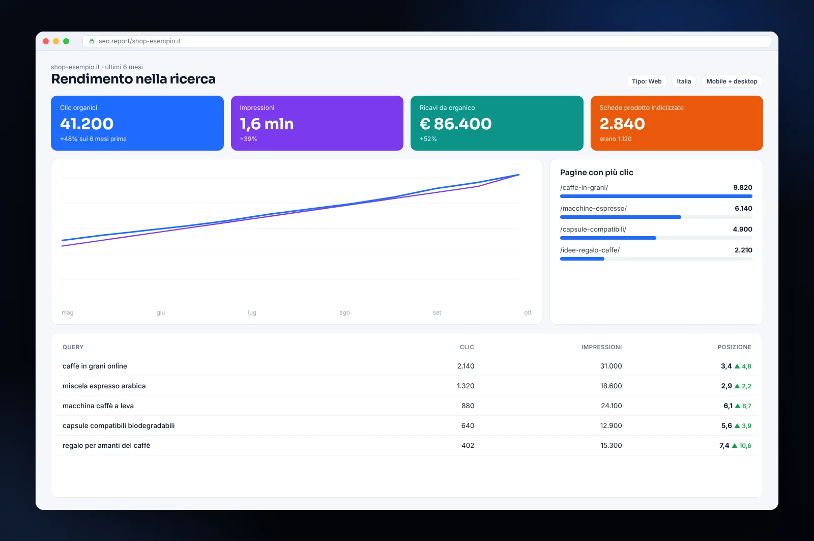 Mockup di report SEO per un e-commerce: clic organici, ricavi dalla ricerca, categorie e schede prodotto indicizzate