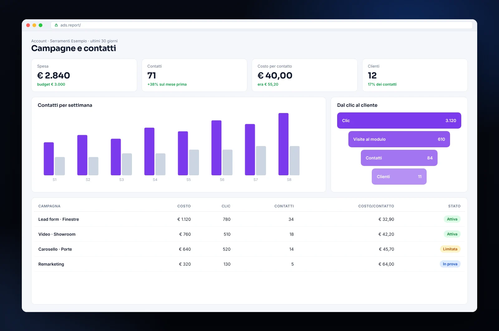 Mockup di report campagne Meta su Facebook e Instagram: lead form, video, caroselli e costo per contatto