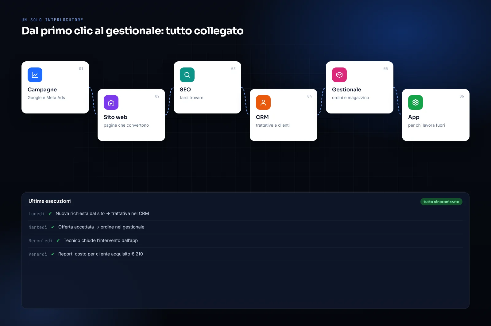 Mockup dei servizi collegati: campagne, sito, SEO, CRM, gestionale e app che si scambiano i dati