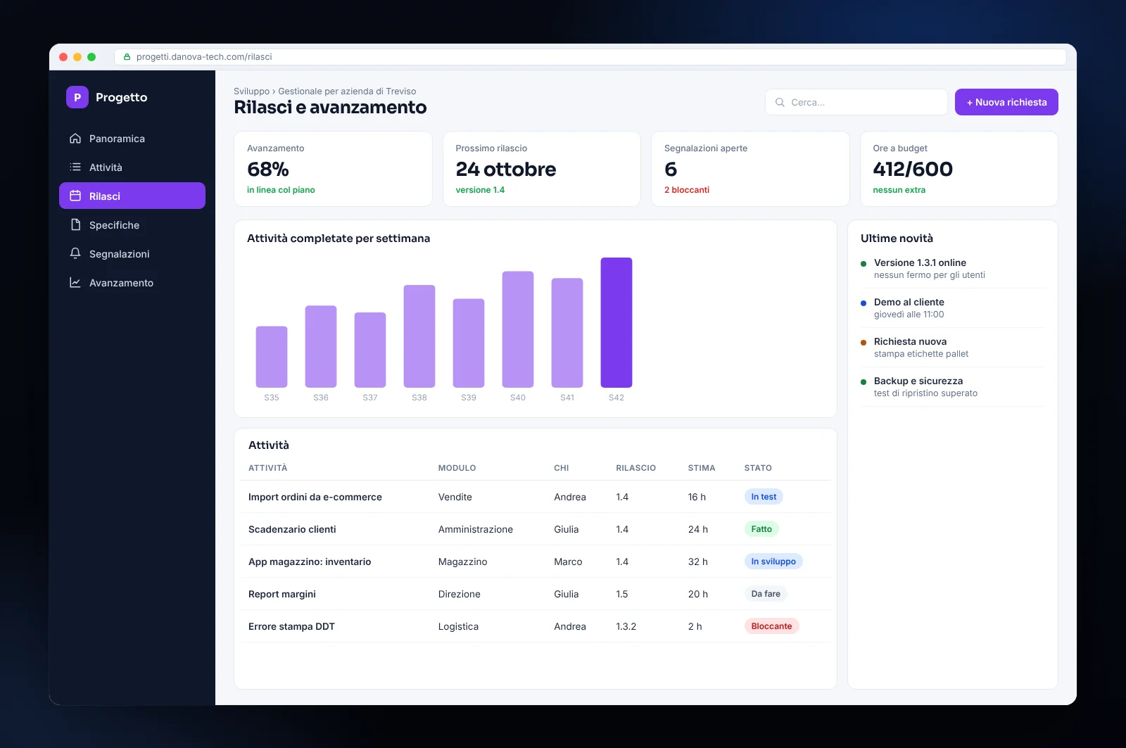 Mockup del tabellone di avanzamento di un software su misura per un’azienda veneta: attività, rilasci e segnalazioni