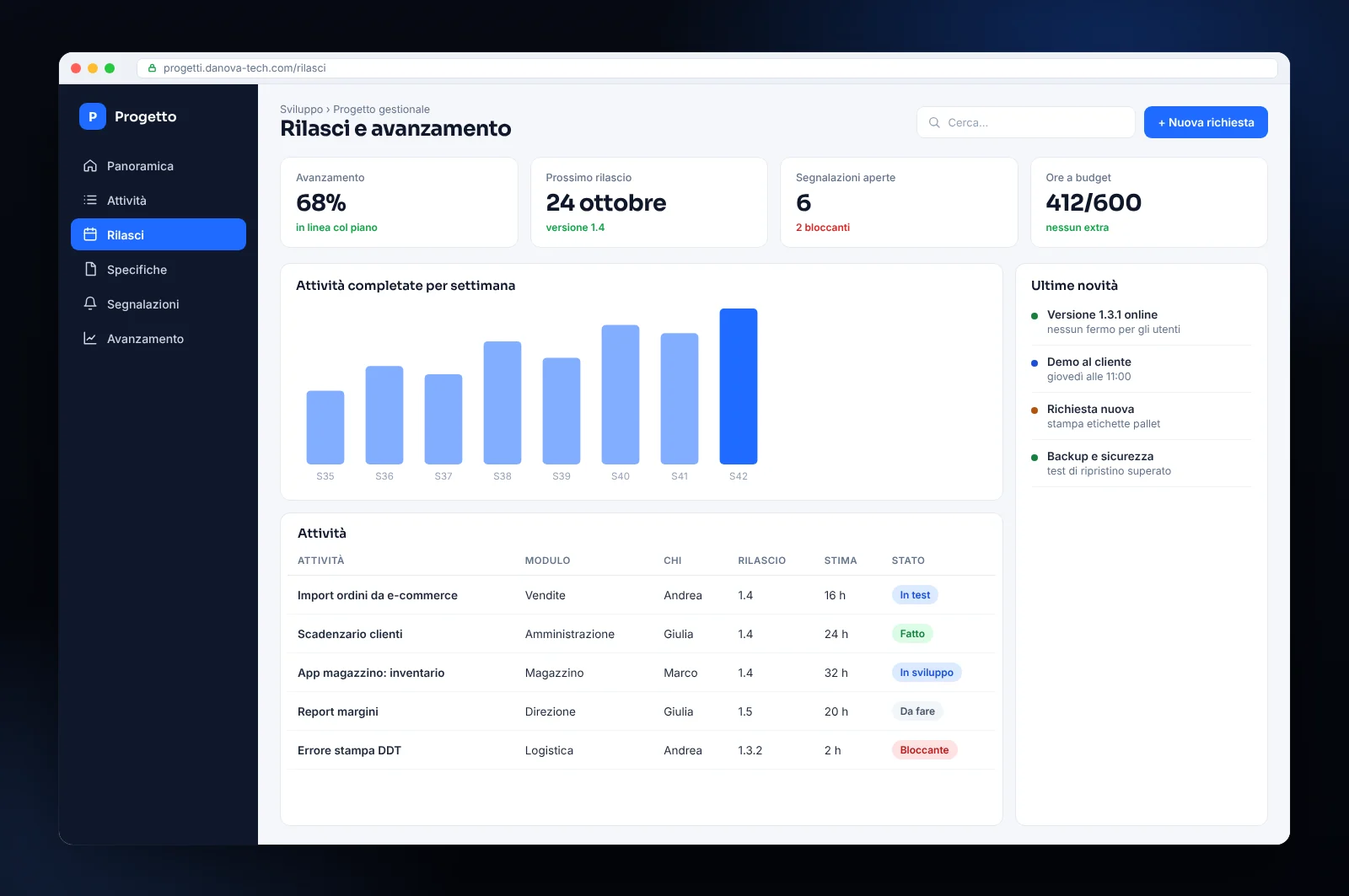 Mockup del tabellone di un progetto software su misura: attività per modulo, rilasci, segnalazioni e ore rispetto al budget