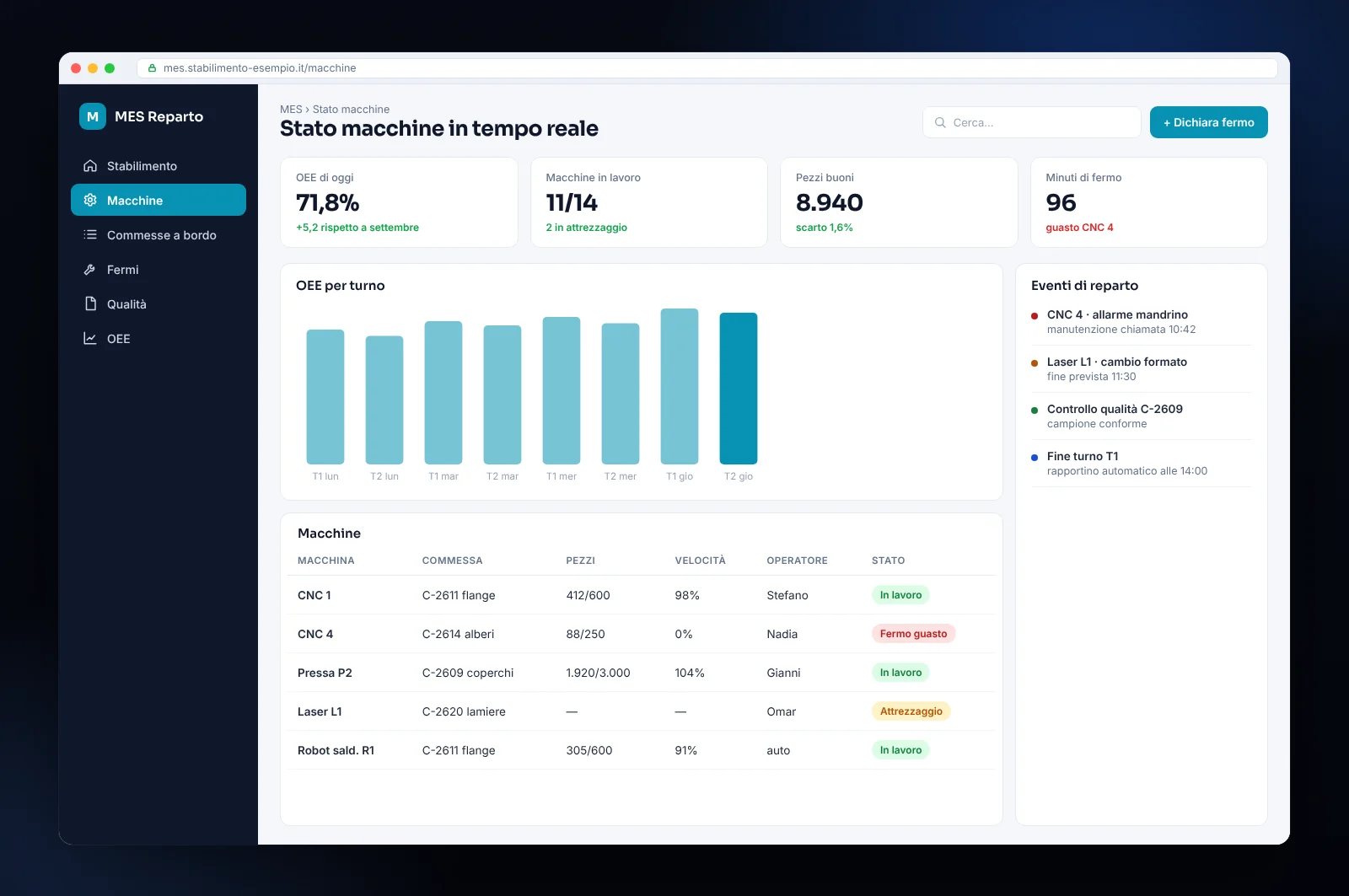 Mockup di software MES: stato delle macchine in tempo reale, OEE per turno, pezzi prodotti e fermi