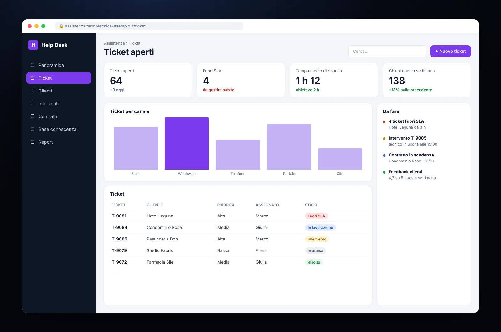 Mockup di software ticketing: ticket aperti per canale, SLA, priorità, tecnici assegnati e interventi