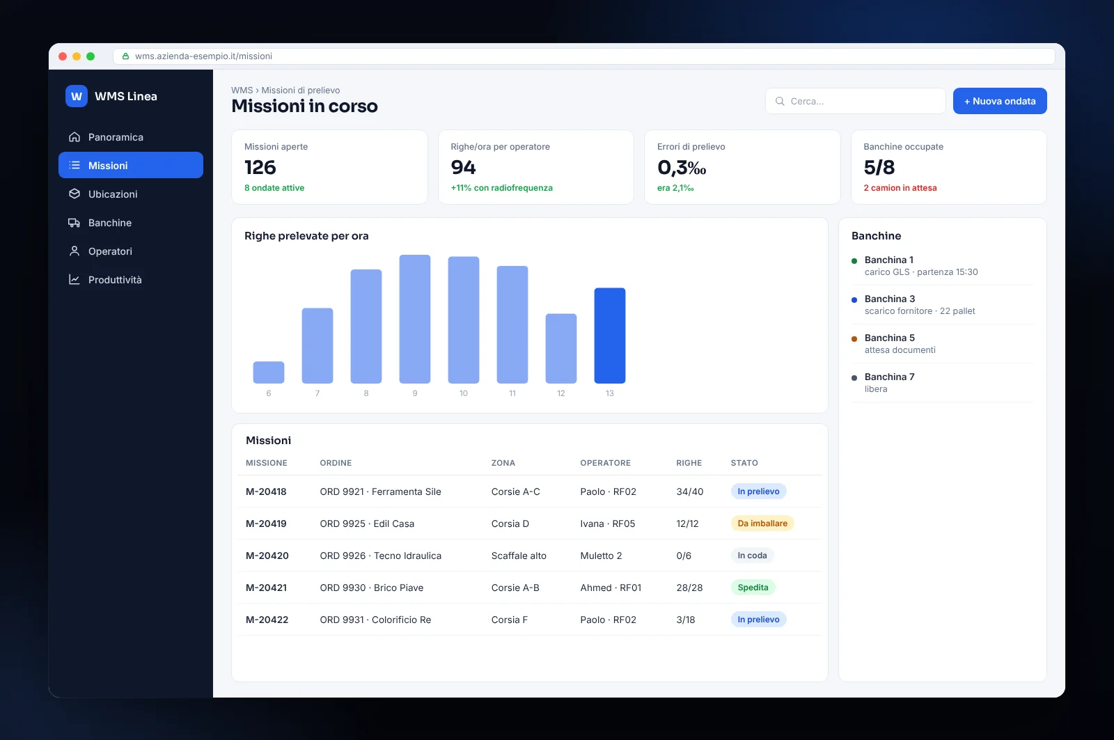 Mockup di software WMS: missioni di prelievo con radiofrequenza, righe per ora, banchine di carico e scarico