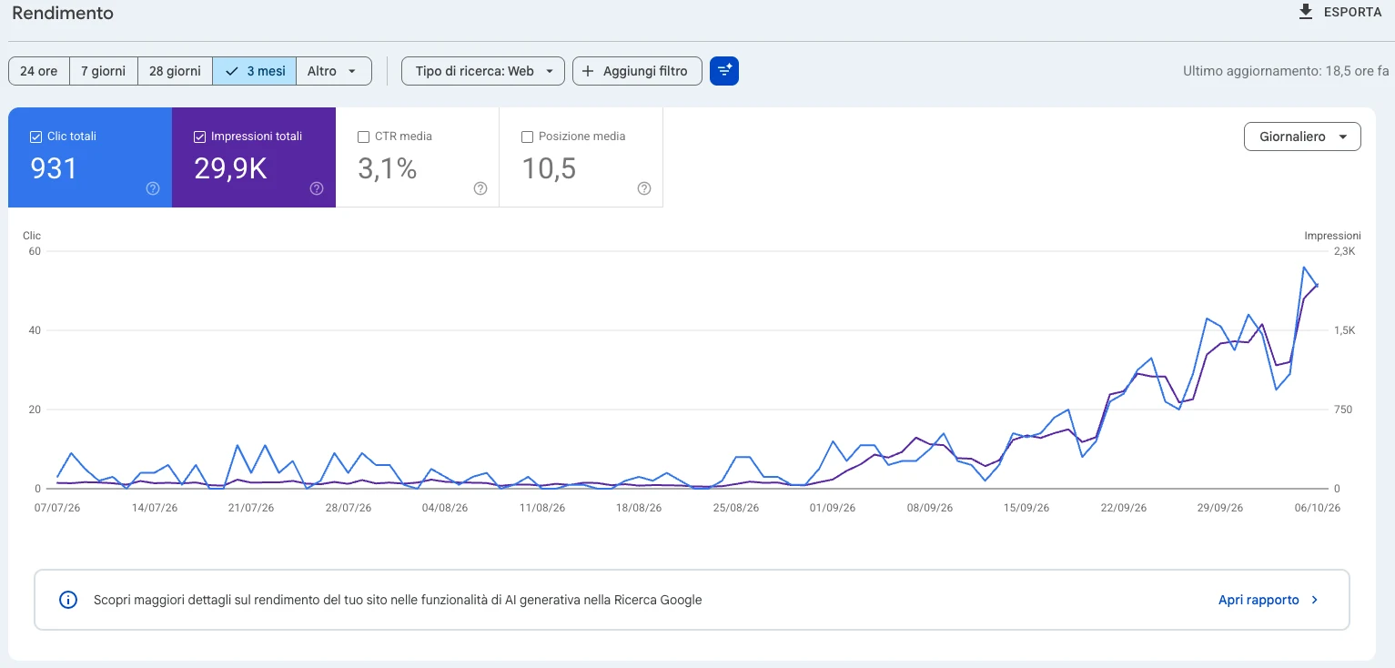 Grafico di Google Search Console di pandooragroup.it: clic e impressioni giornaliere dal 7 luglio al 6 ottobre 2026, in crescita costante da fine agosto fino a oltre 50 clic e circa 1.900 impressioni al giorno a inizio ottobre